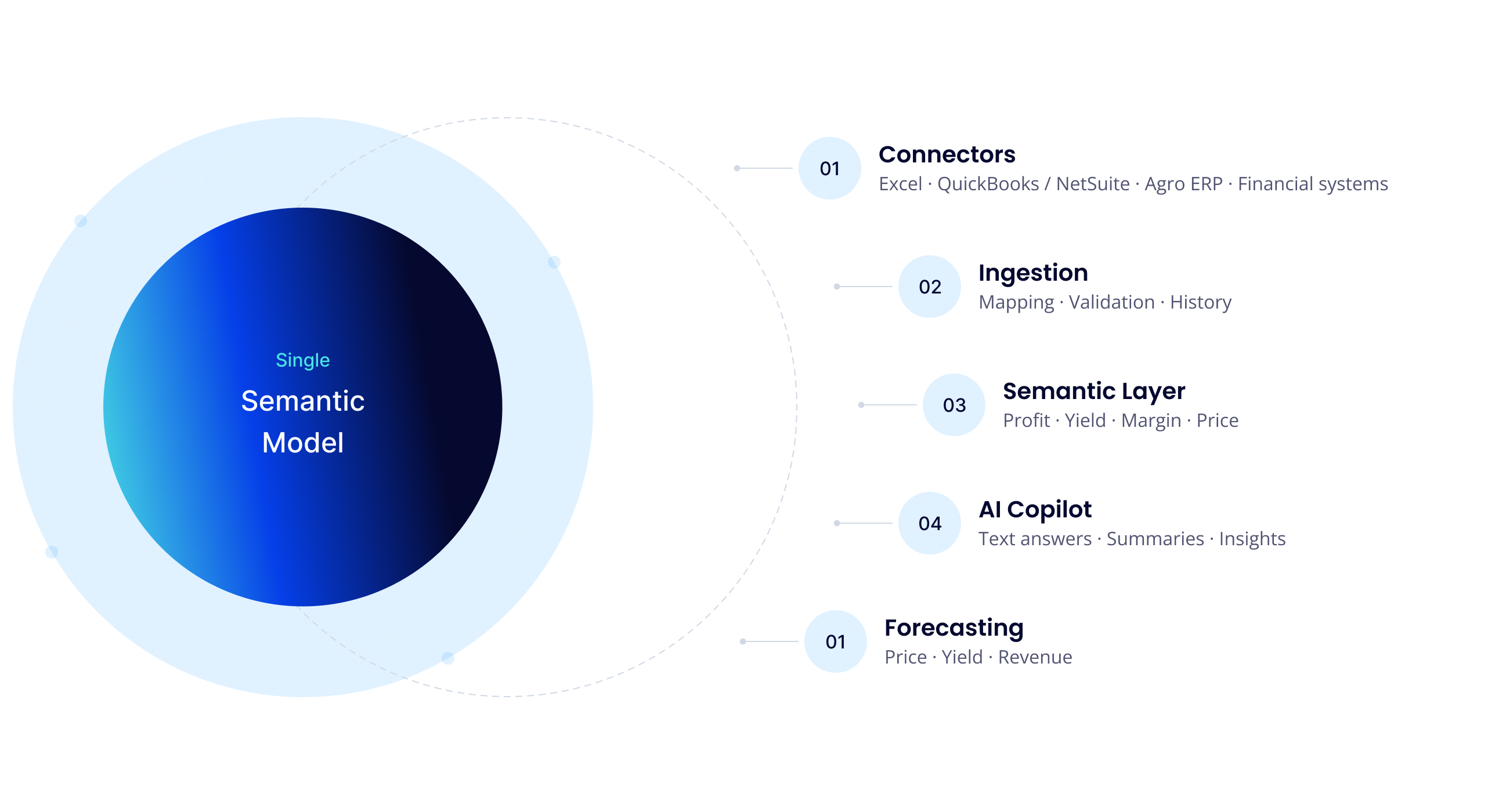 Platform architecture: Connectors, Ingestion, Semantic Layer, AI Copilot, and Forecasting — all built around a single Semantic Model